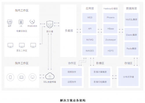 智慧醫(yī)療影像共享平臺上線，大幅提升診斷準確率