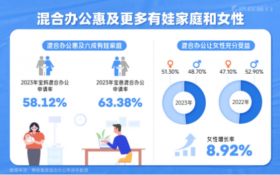 白領反向通勤現(xiàn)象崛起，遠郊辦公成為新趨勢