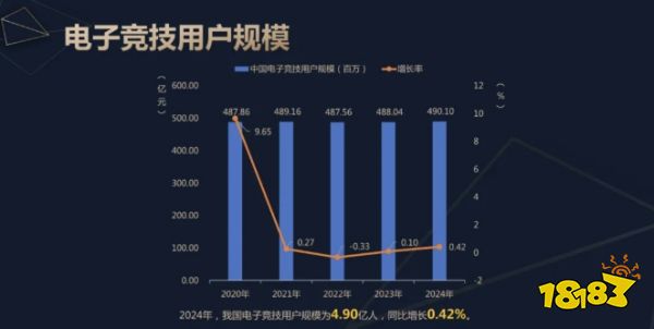 中國(guó)電子競(jìng)技行業(yè)崛起，全球電競(jìng)收入飆升成新高地