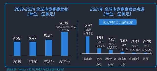 電競賽事直播觀看人數(shù)破紀(jì)錄，行業(yè)潛力無限巨大