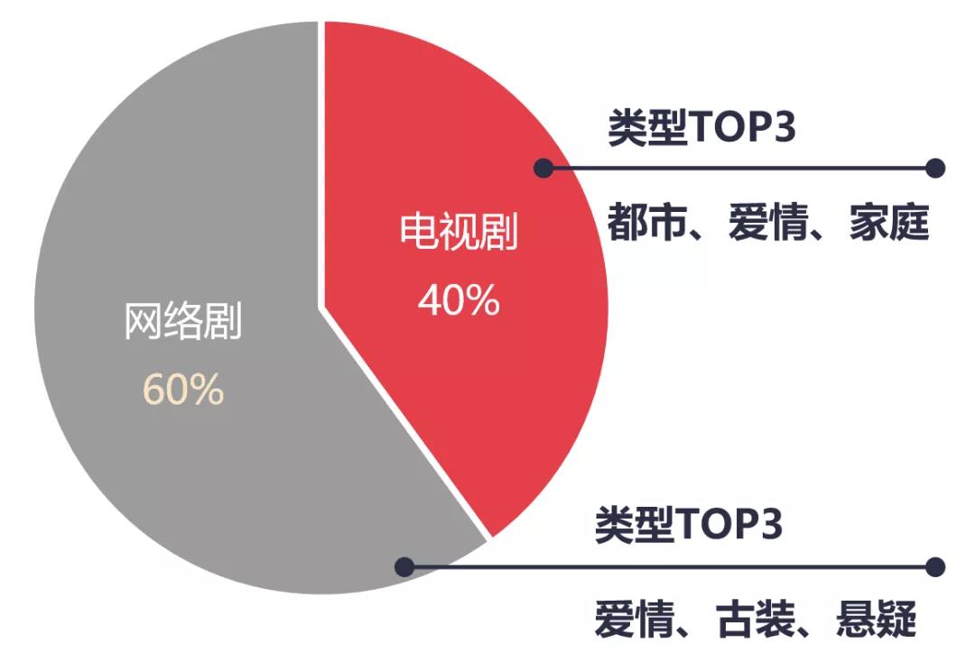 網(wǎng)劇細(xì)分題材走紅，多樣化內(nèi)容吸引年輕觀眾矚目