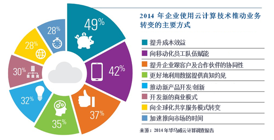 云計(jì)算助力企業(yè)降本增效與風(fēng)險(xiǎn)管理之道