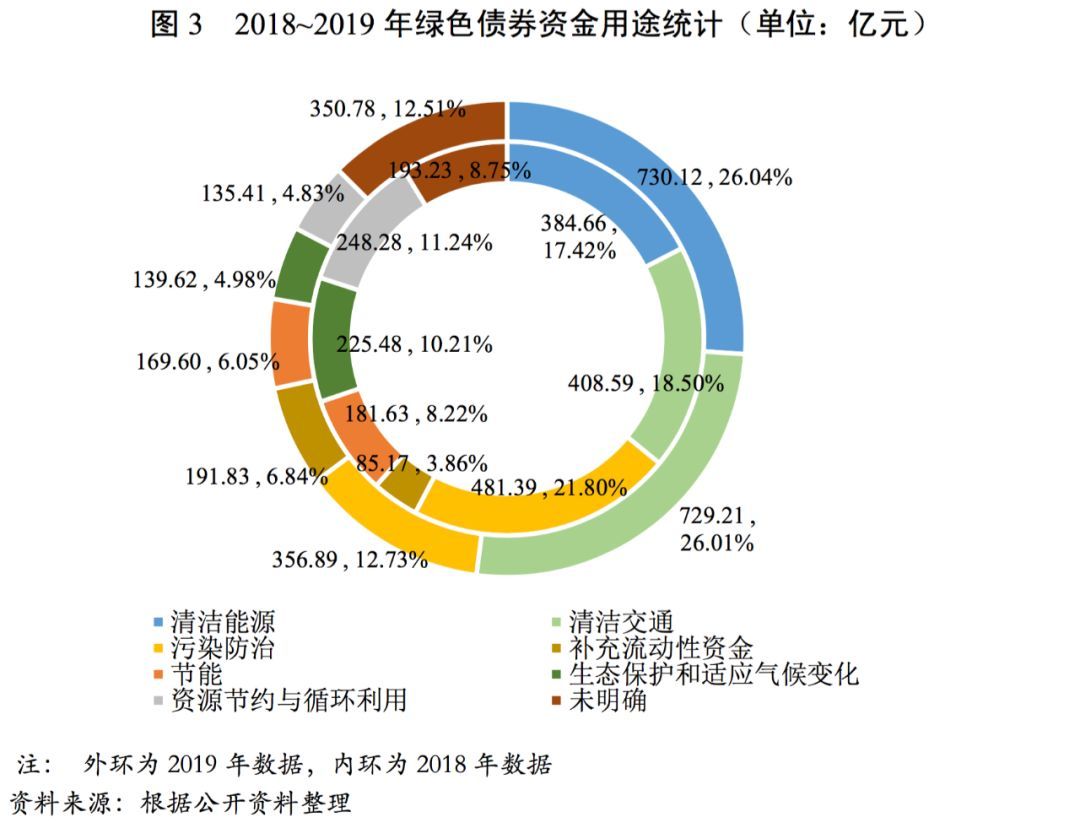 綠色債券，環(huán)保項(xiàng)目的資金支持之道