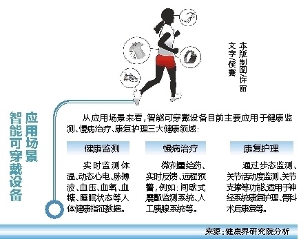 可穿戴設(shè)備助力人類健康管理提升