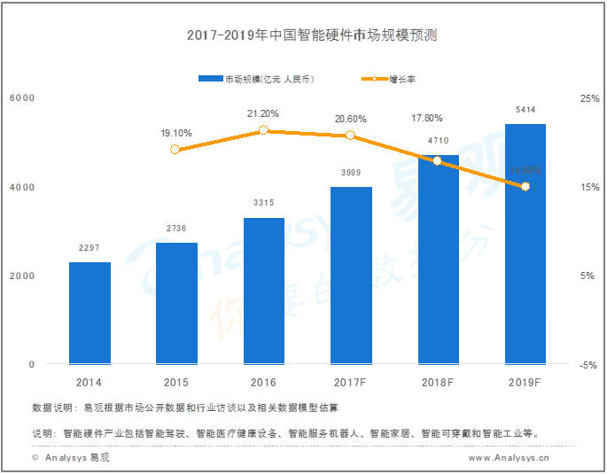 智能硬件引領(lǐng)健康管理新趨勢(shì)