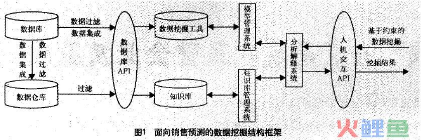 數(shù)據(jù)挖掘技術(shù)在精準(zhǔn)營銷中的深度應(yīng)用與實(shí)踐