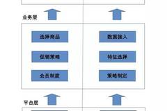 機(jī)器學(xué)習(xí)優(yōu)化電商平臺(tái)推薦系統(tǒng)的策略與方案