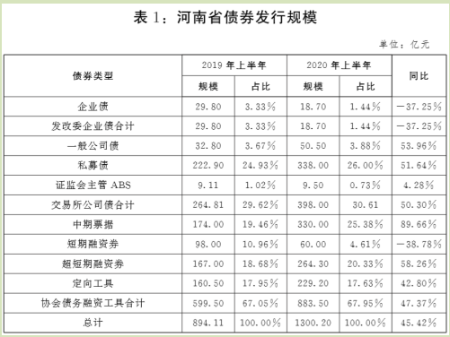 河南發(fā)改委副主任談企業(yè)發(fā)債，機(jī)遇與挑戰(zhàn)并存觀點(diǎn)解讀