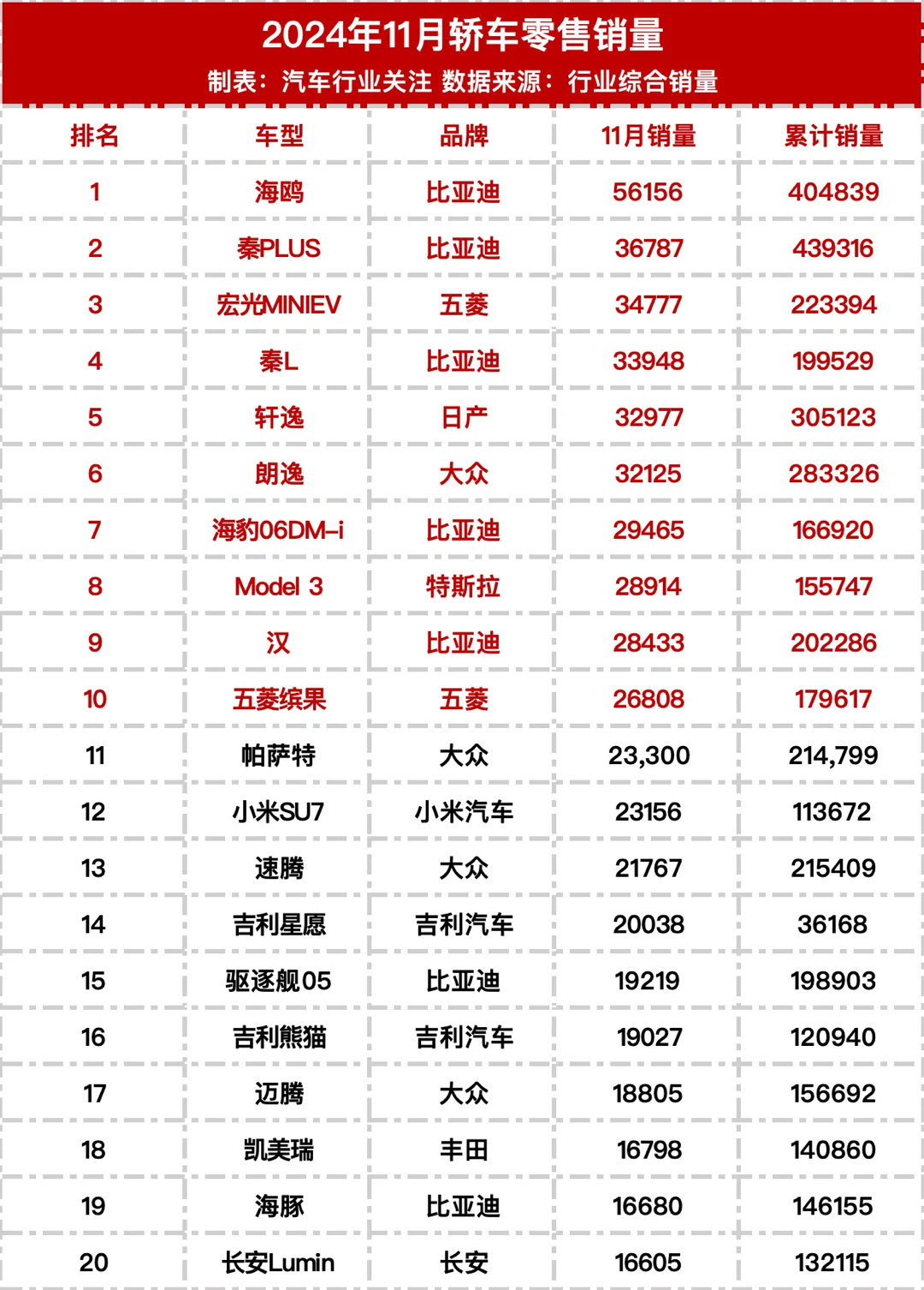 年度汽車銷量榜單揭曉，前十一月汽車銷量前十名重磅公布