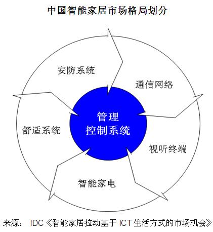 物聯(lián)網(wǎng)技術(shù)助力家居生活智能化革新