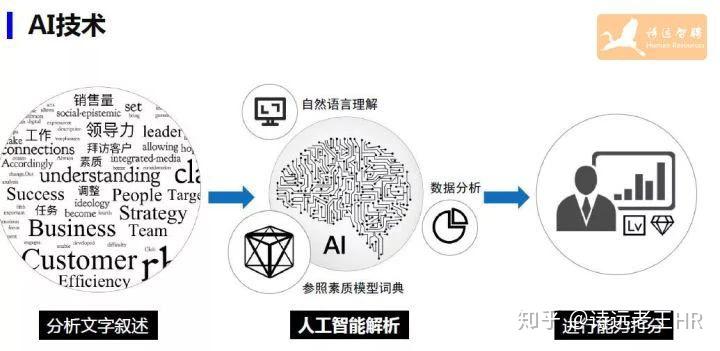 人工智能優(yōu)化人才招聘效率與精準(zhǔn)度的策略