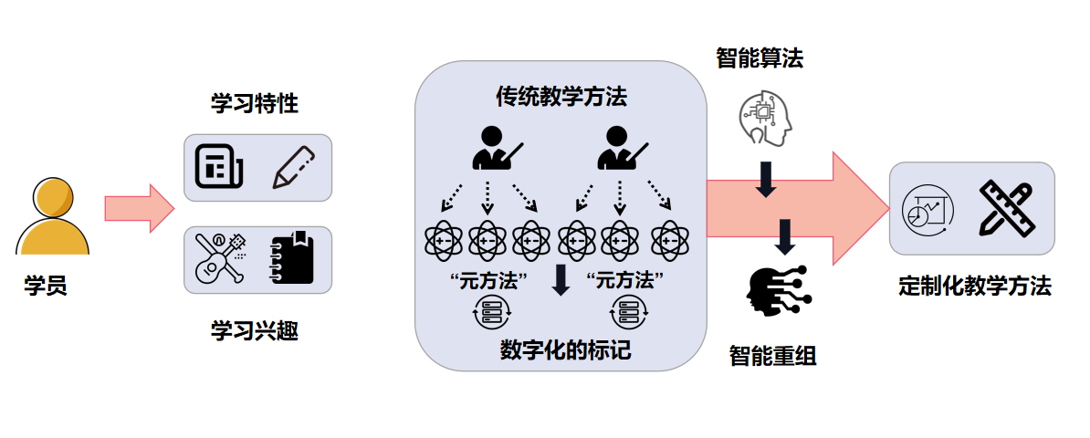 數(shù)字化工具重塑學習方式革命