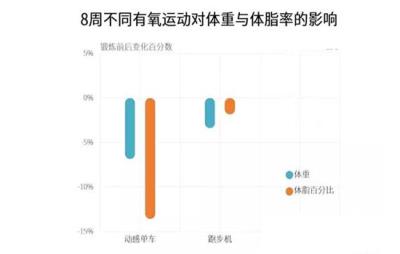 不同運動對減脂效果的影響研究