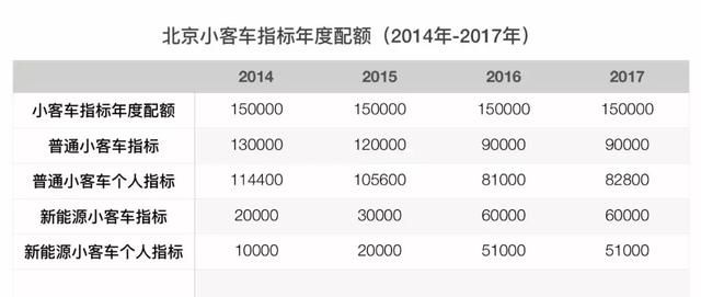 北京小客車指標(biāo)增至9600個(gè)，影響與展望