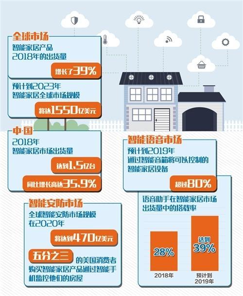 智能硬件助力家庭自動化控制便捷升級