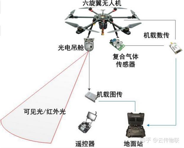 無人機(jī)環(huán)境監(jiān)控，實時數(shù)據(jù)采集的實現(xiàn)