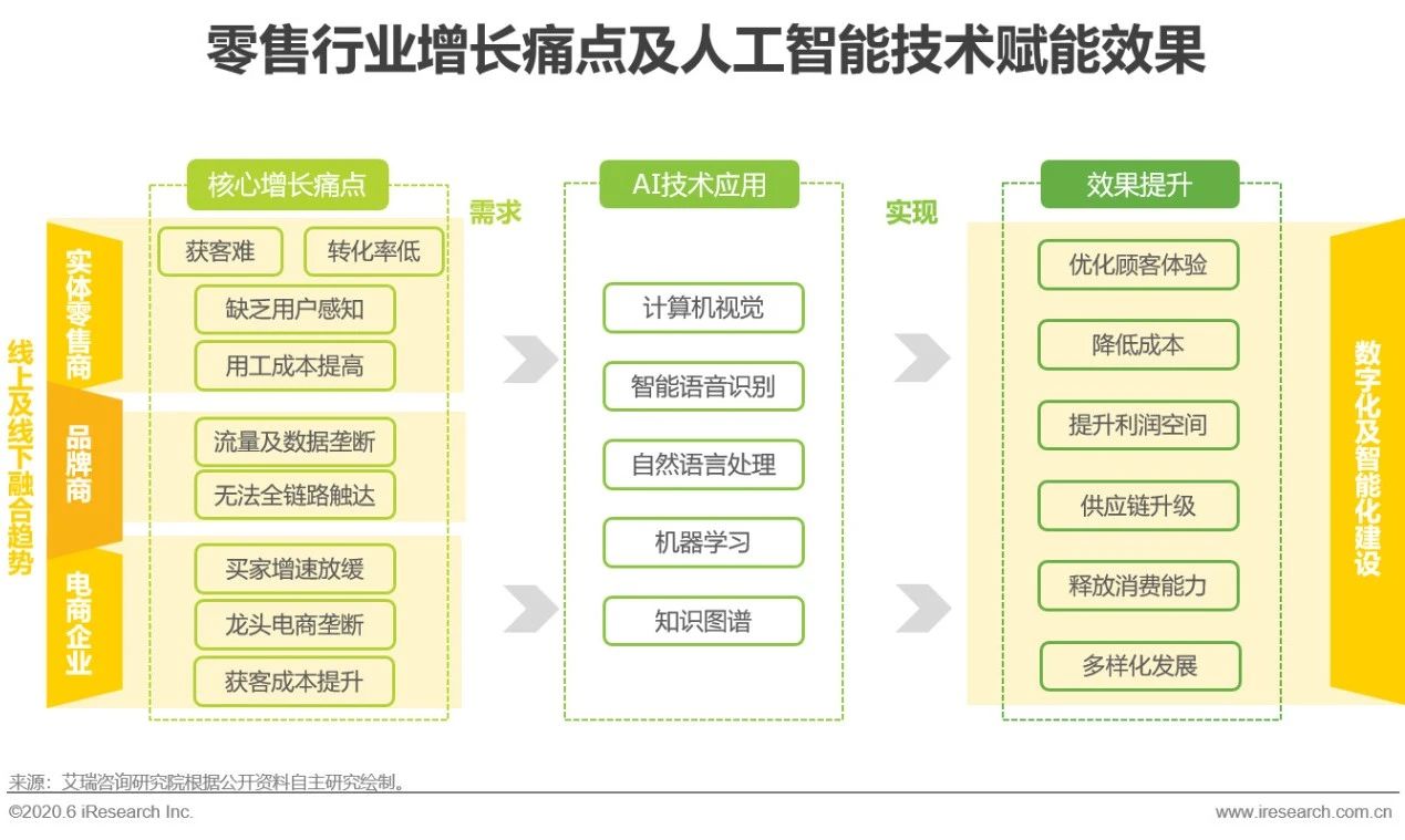 人工智能在智能零售領(lǐng)域助力客戶(hù)體驗(yàn)升級(jí)