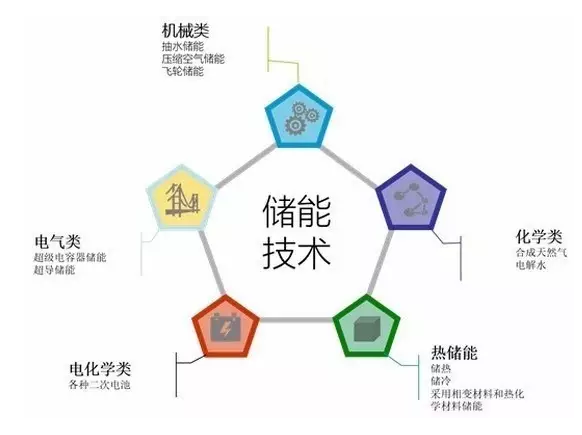 新型儲能技術(shù)破解能源存儲難題之道