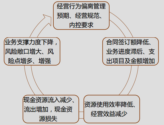 財(cái)務(wù)管理中的現(xiàn)金流優(yōu)化與風(fēng)險(xiǎn)控制策略探討