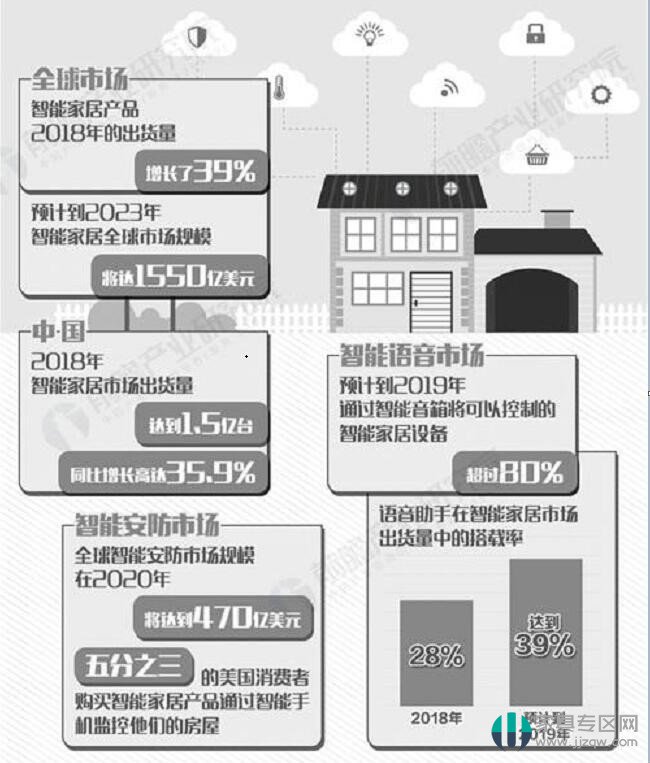 智能硬件實現(xiàn)家居互聯(lián)互通的秘訣